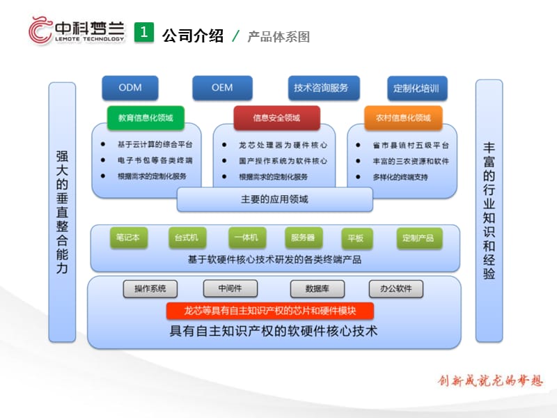 龍芯計算機互動教學系統(tǒng)維護培訓指南